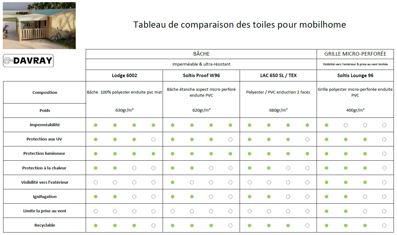 Tableau de comparaison des toiles pour mobil home